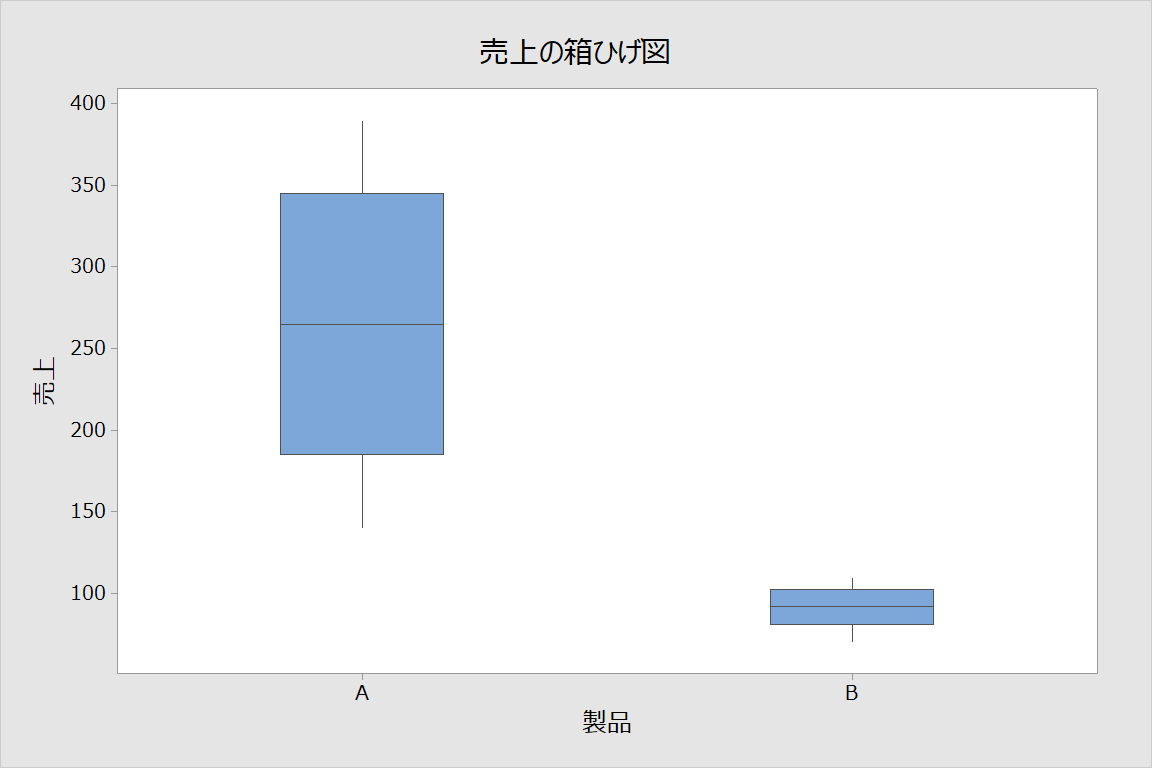 boxplot-products