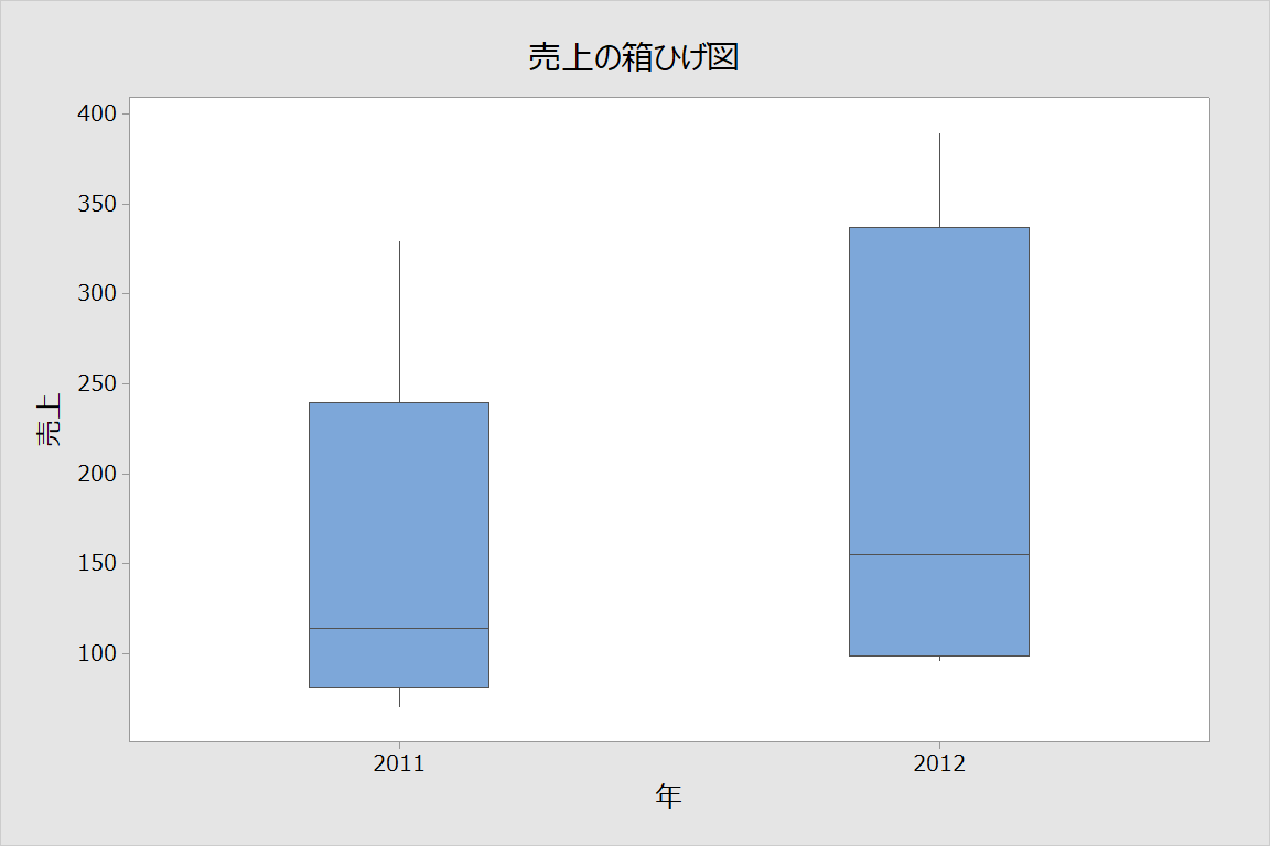 boxplot-year