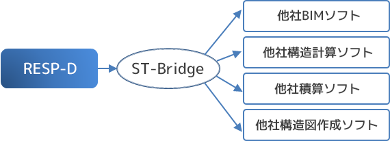 RESP-D→ST-Bridge→他社BIMソフト、他社構造計算ソフト、他社積算ソフト、他社構造図作成ソフト