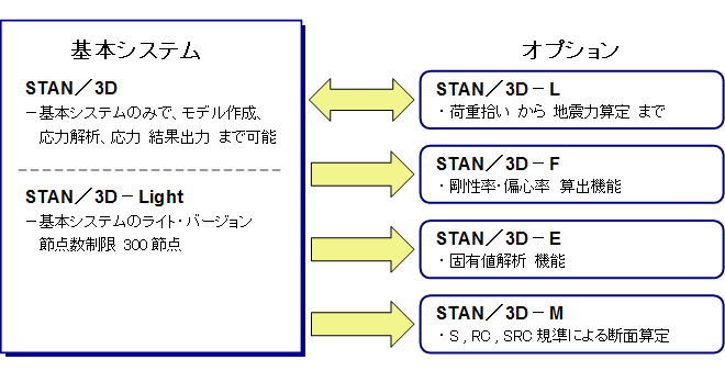 STAN/3D の構成