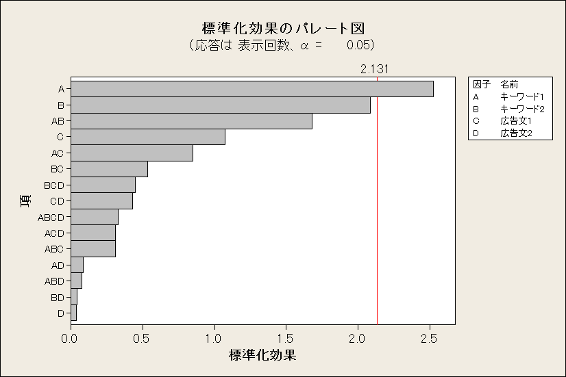 12 12 1 私の品質改善活動日記 リスティング広告編 第3回 全3回 構造計画研究所 Minitabサポートセンター