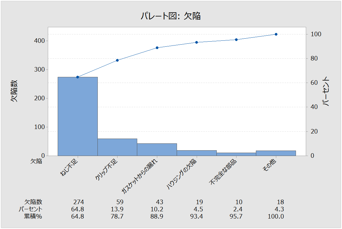 14 11 Minitab サポートq A 棒グラフと折れ線グラフの重ね合わせ 構造計画研究所 Minitabサポートセンター