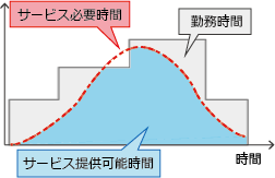 サービス量イメージ