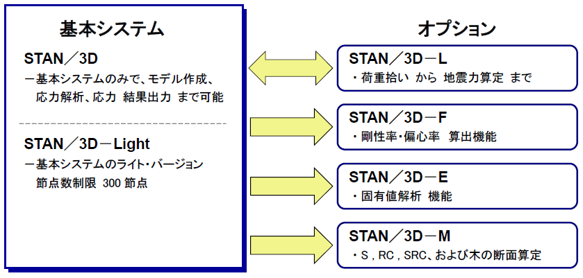 STAN/3D の構成